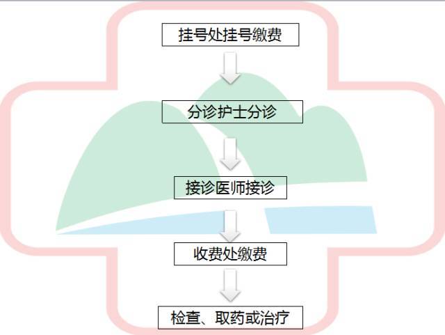 微信预约挂号病人就诊流程