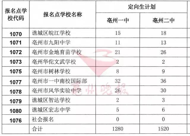 毫州多少人口_织金县有多少人口(3)