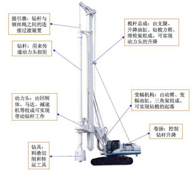 最专业的旋挖钻结构及工作原理分析(推荐收藏)