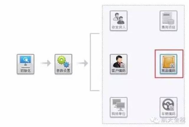 增值税发票开具方法(含税收分类编码、清单、