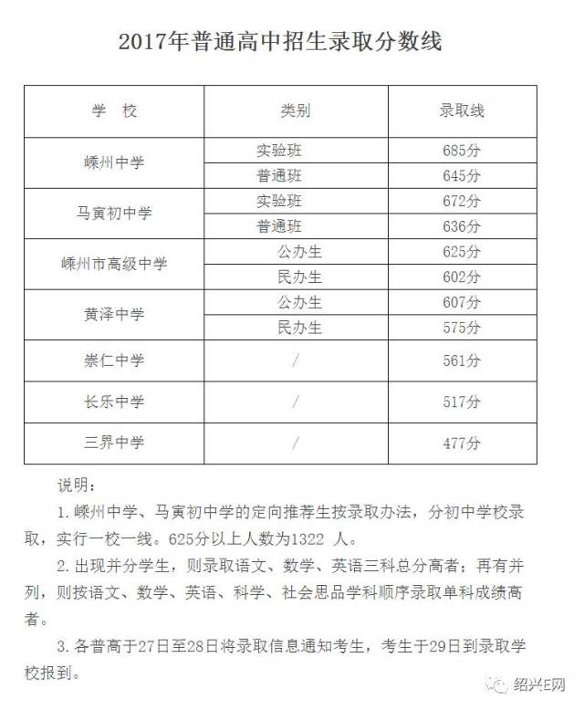 绍兴2017年中考录取分数线公布!