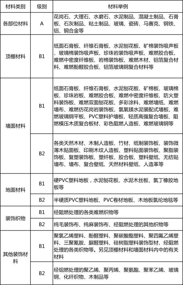 【精华考点】常用建筑内部装修材料燃烧性能等级划分