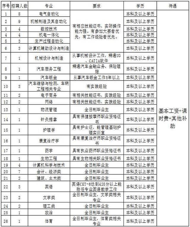 德州科技职业学院2017年人才招聘简章