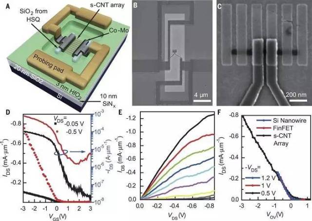 曹庆science: 利用碳纳米管打造世界最小晶体管!