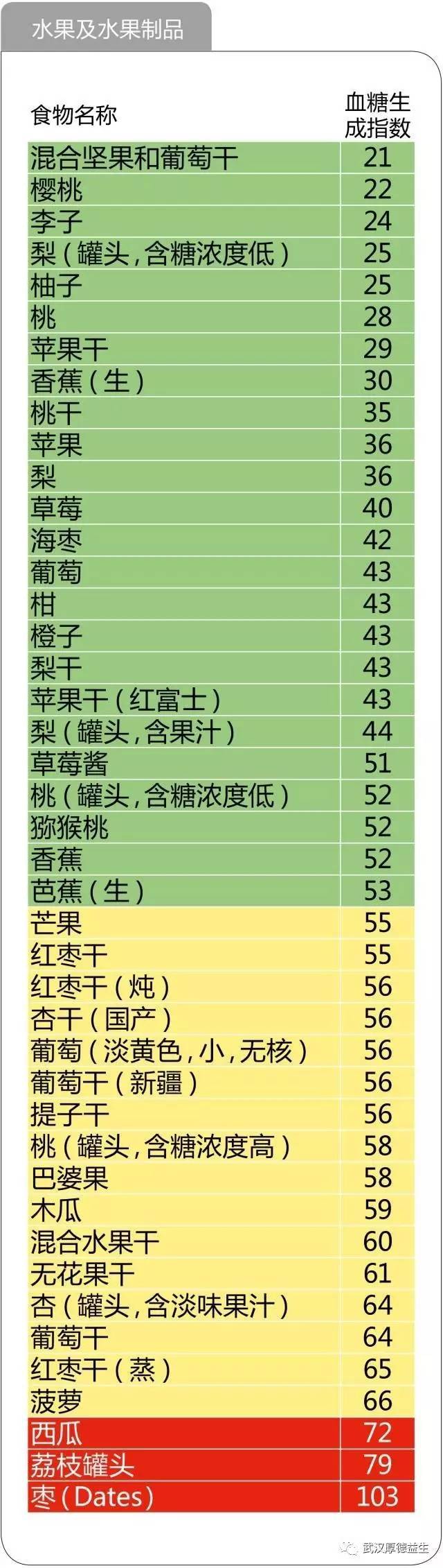 食物升糖指数一览表,看完不再糊涂