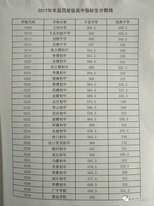 2017年丰县普通高中录取分数线公布