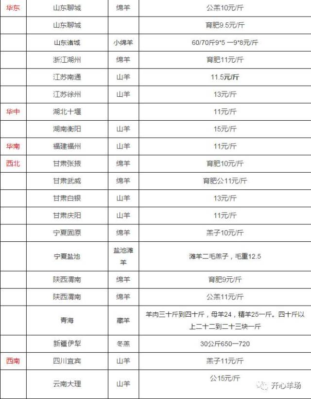 全国各地活羊价格报价