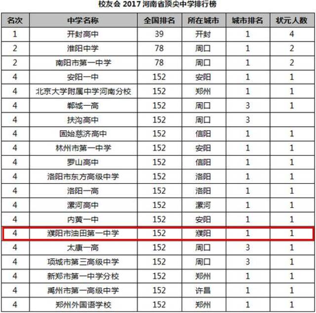 以下为河南省顶尖中学排行榜榜单