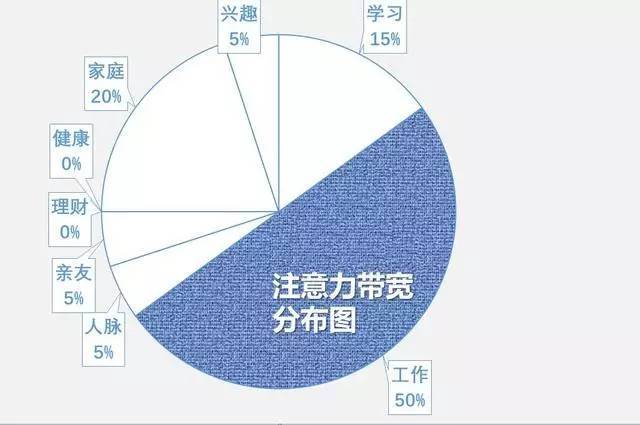 学会碎片化时间管理,让你的1天不止24小时