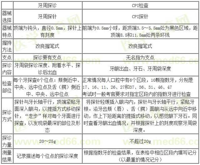 一张表搞定牙周探诊检查和cpi检查的区别