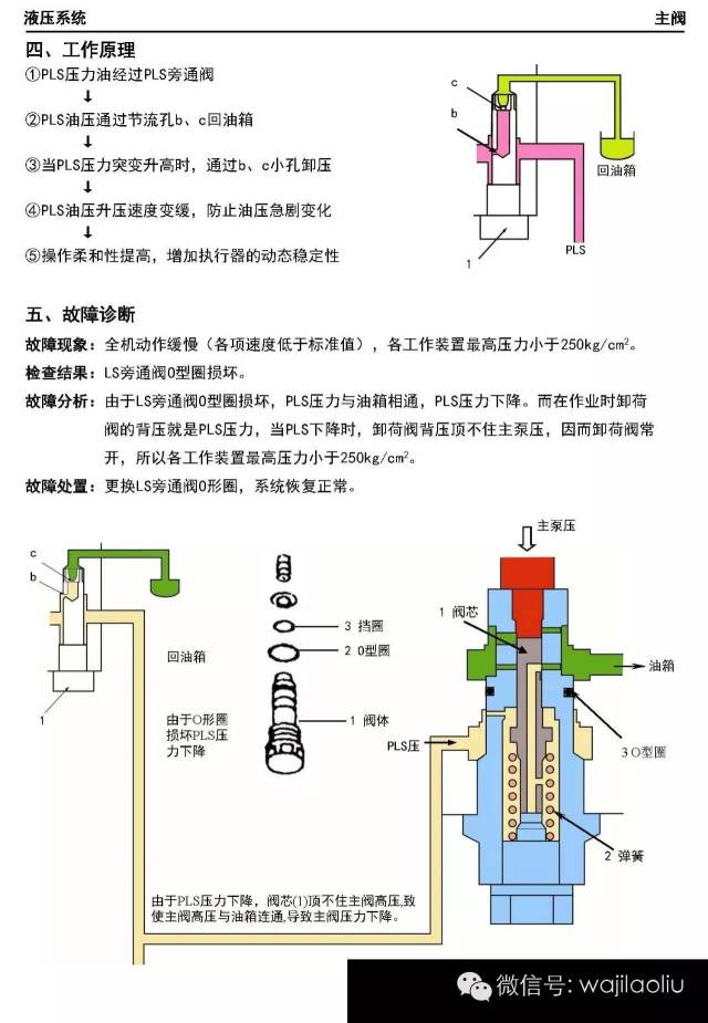 小松液压系统,大泵,分配器,各阀,解剖图,工作图,部件功能,故障