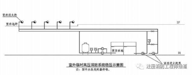 7 独立的室外临时高压消防给水系统宜采用稳压泵维持系统的充水和压力