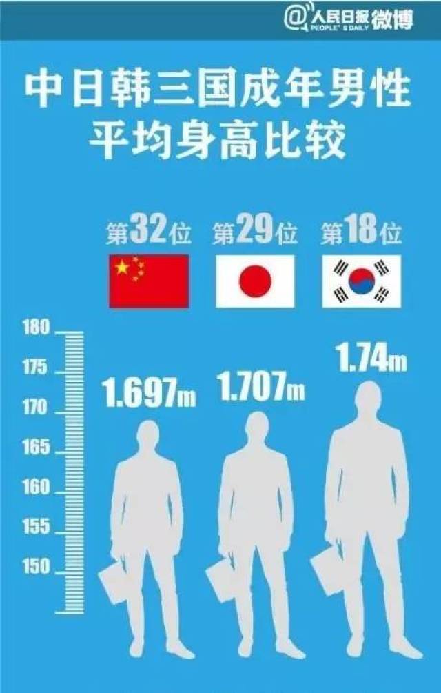 中国人平均身高不敌日韩,竟是因为这个!