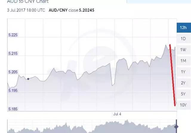 【重磅】澳洲央行公布重大利率!澳元直线