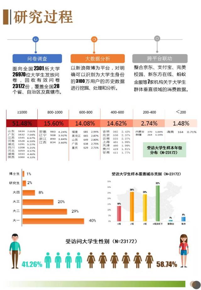 大数据 大学生月均生活费1423元!中国大学生消费行为大起底!