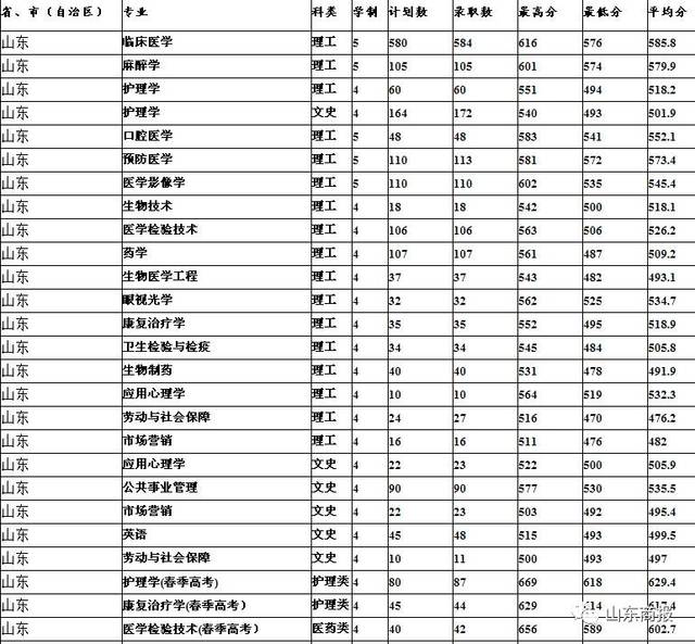 日照考生!山东44所公办本科大学预估录取线大全!填志愿能用到!