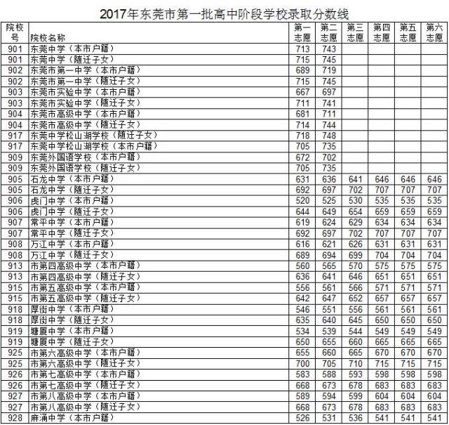 年中,中考,第一批,分数线,出炉,2016-2015,分数线]东莞2018年中考第