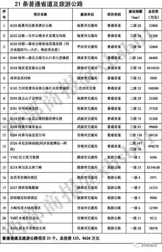 甘肃又一批交通项目集中开工,看看有没有经过你家乡