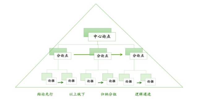 十分钟拆解《金字塔原理》和《结构性思维》,教你如何