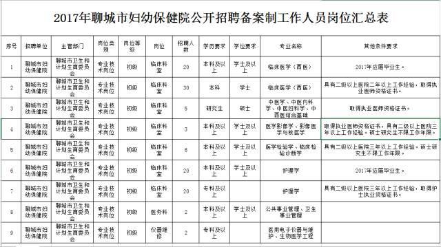 【消息】聊城4家大型公立医院招人了!转给需要的人!