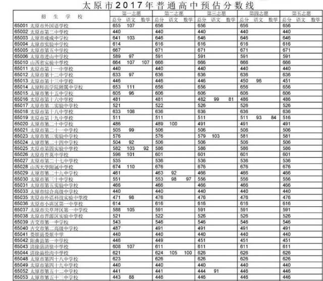 太原市2017年中考预录取分数线划定!_手机搜狐网