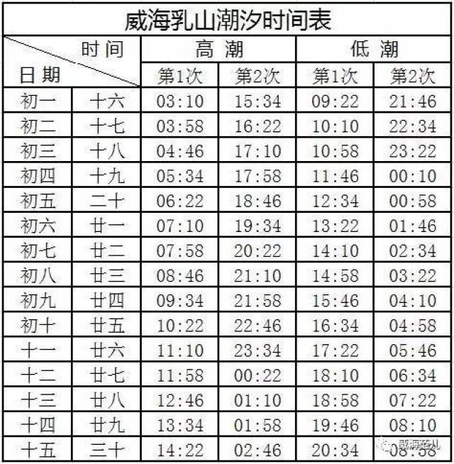 青岛潮汐时间表