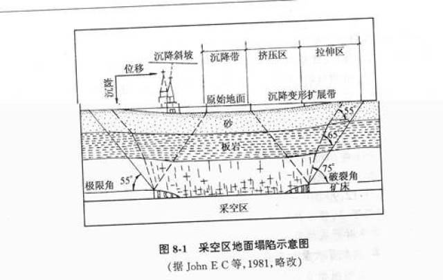 深度解析:采空区地面塌陷勘察与设计!