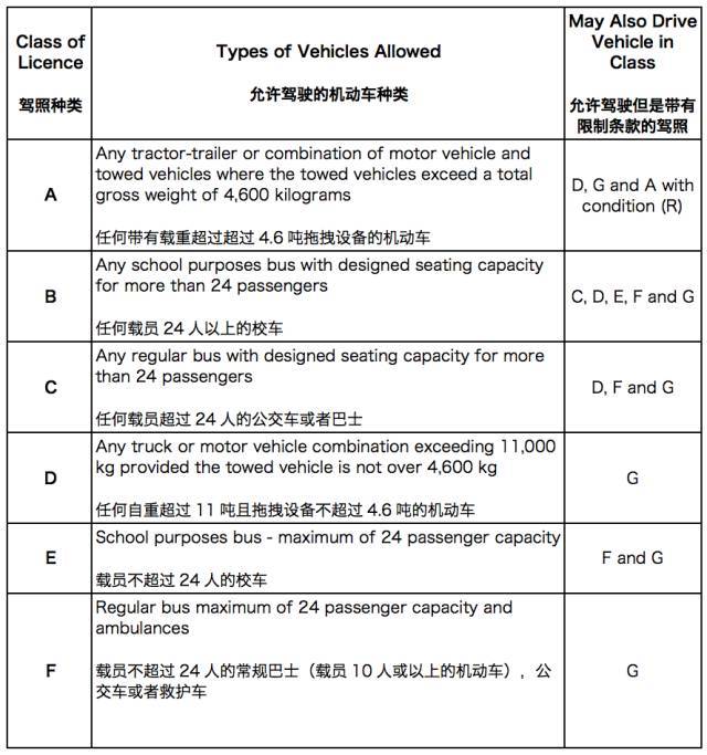 加拿大g类学车考驾照全攻略