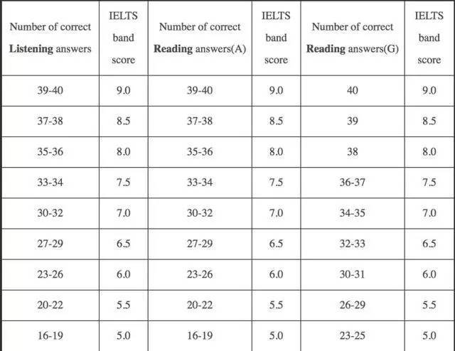 1分,需要答对多少道题?我们看下面这张听力和阅读的分值对应表