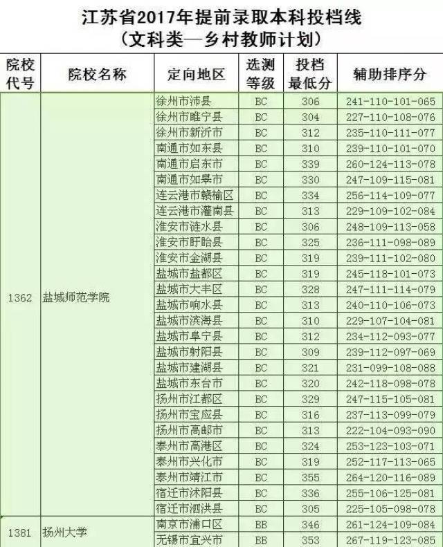 江苏省2017年提前录取本科投档线出炉!看南通大学启东