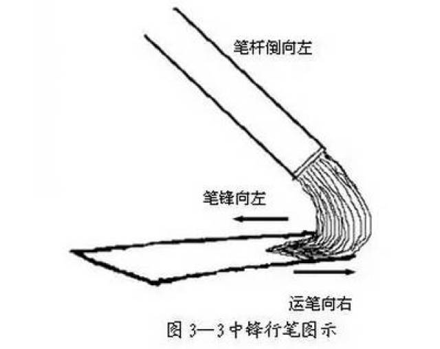 如何写好中锋,侧锋,偏锋?