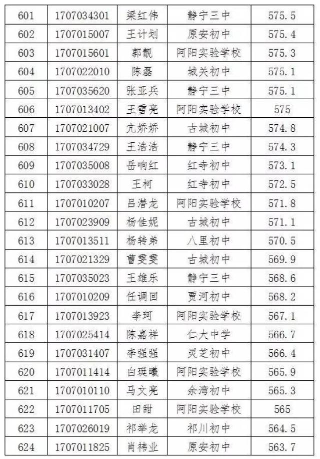 放榜啦!(静宁县文萃中学2017年高中录取名单)