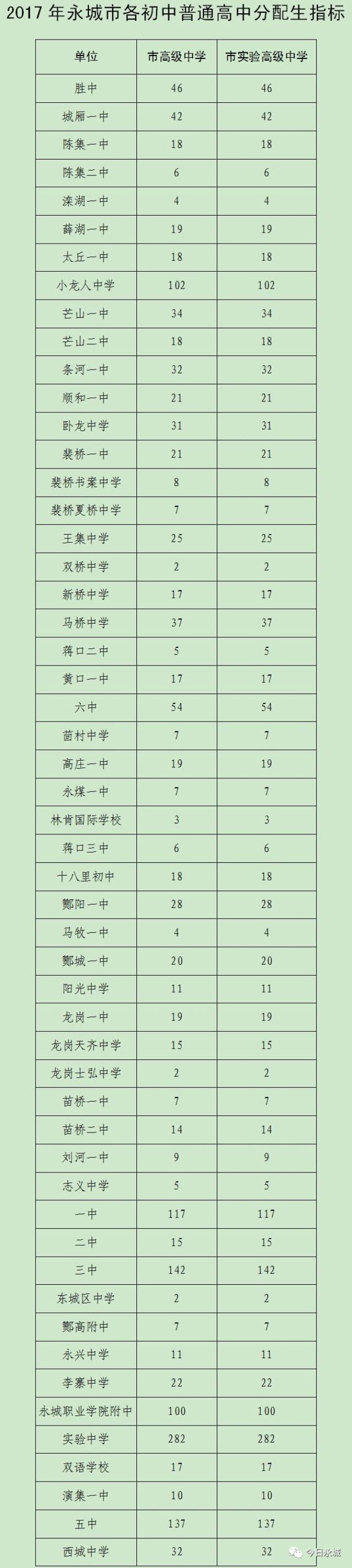 2017年永城中考录取分数线出炉,7月12日开始报名