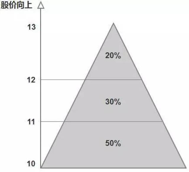 2.倒金字塔买入