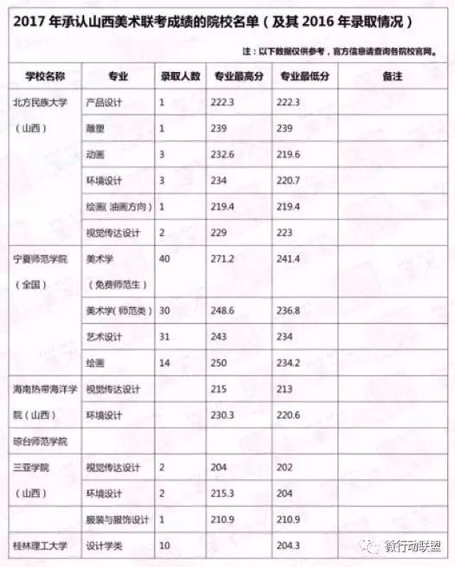 2017年承认山西美术联考成绩的院校名单