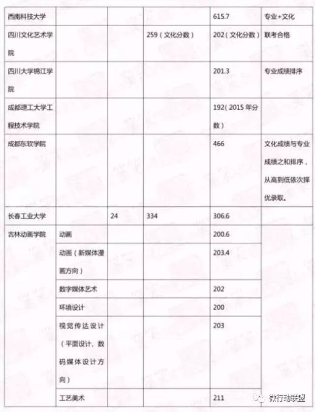 2017年承认山西美术联考成绩的院校名单