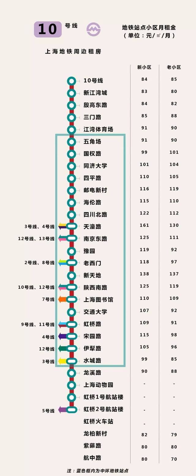 2017最全上海各条地铁沿线的房租!最低价格大曝光!