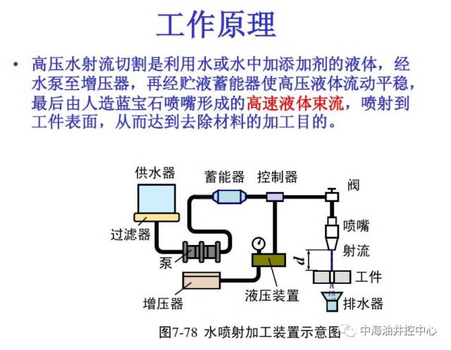 三级井控技术展~~水力喷砂切割