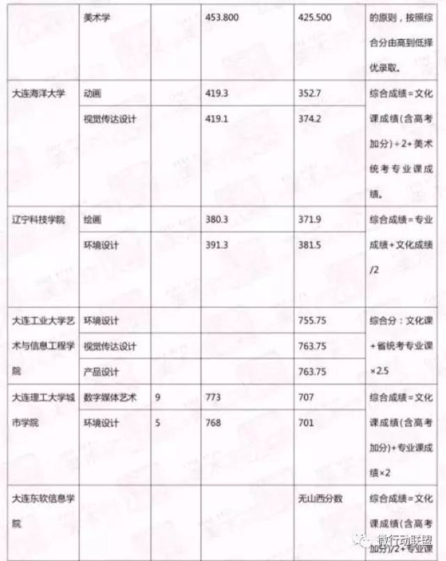 2017年承认山西美术联考成绩的院校名单