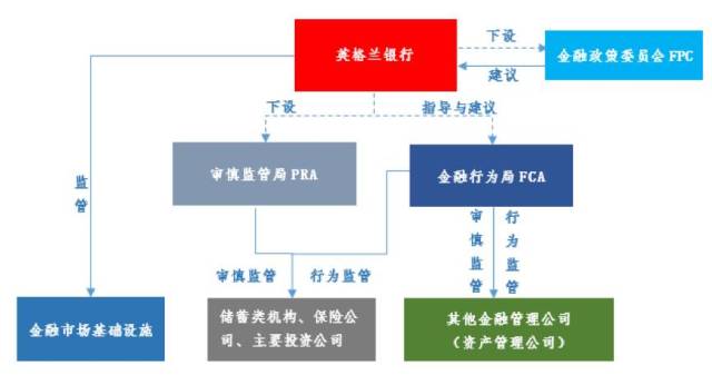 英国金融监管是以英格兰银行为主导的"双峰模式"