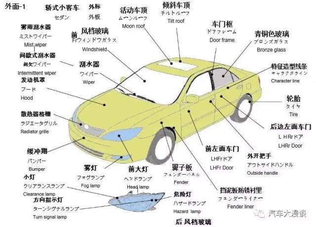 汽车各部位名称详解(爆炸图)—中,日,英名字对照!