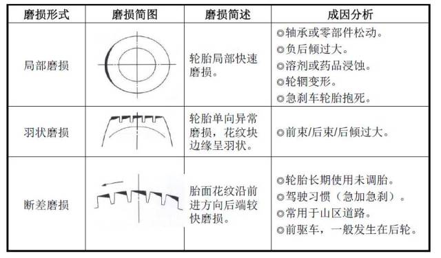 关于车辆轮胎异常磨损原因分析,很详细的内容,转给身边做维修的人吧