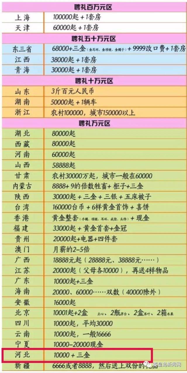 "2017娶媳妇价目表"曝光,秦皇岛人看完只想说