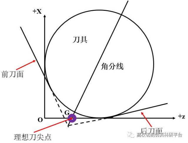 二维切削仿真中刀尖精确位置的确定(一)