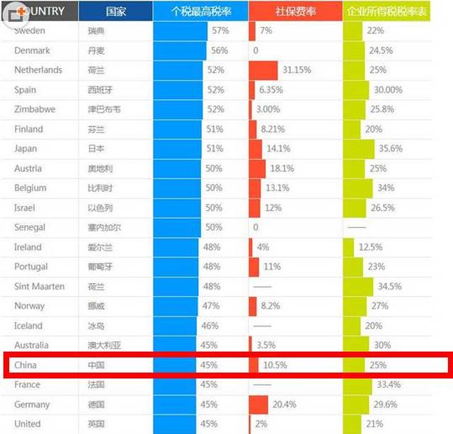 一组数字告诉你各国税率排名,不要再说美国税率高!