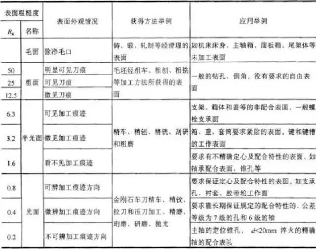 各种机械加工工艺获得粗糙度等级 关于表面粗糙度的数值和表面特征