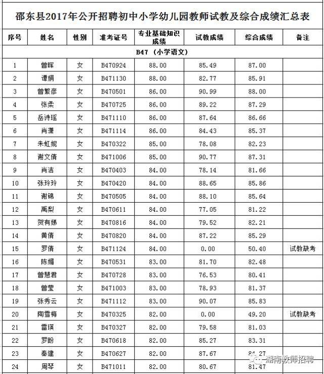 2017年邵东县教育系统公开招聘初中小学幼儿园教师试教及综合成绩公示