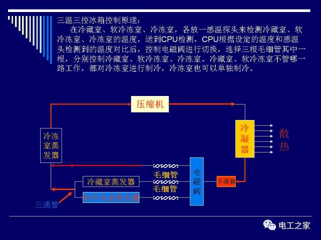 冰箱内部结构