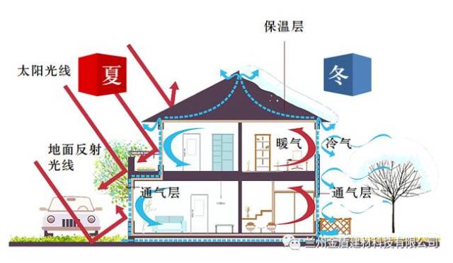 采用复合型围护墙体,全面采用a级不燃型防火材料,满足建筑体的防火