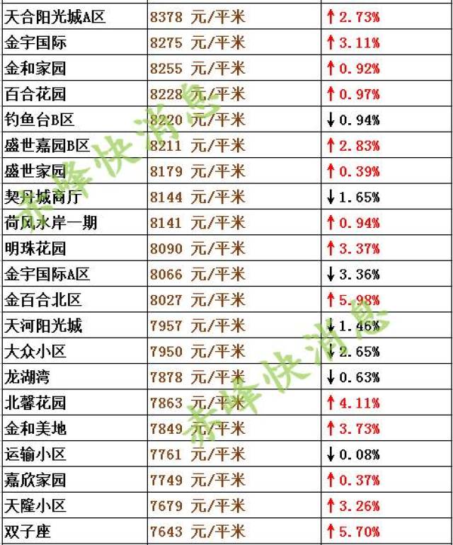 赤峰7月最新房价出炉!93个小区上涨,53个下跌!看看你家如何?